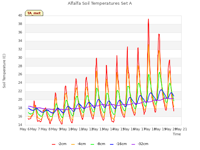 plot of Alfalfa Soil Temperatures Set A