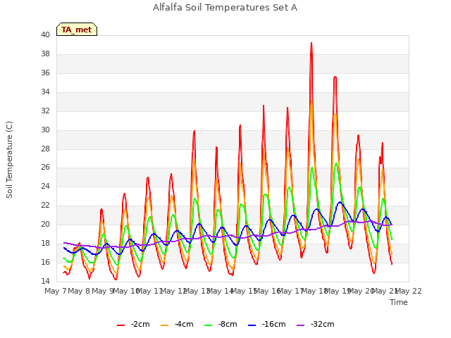 plot of Alfalfa Soil Temperatures Set A