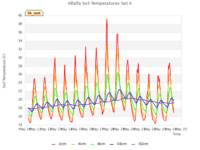 plot of Alfalfa Soil Temperatures Set A