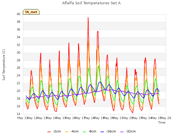 plot of Alfalfa Soil Temperatures Set A