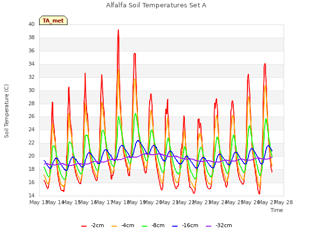 plot of Alfalfa Soil Temperatures Set A