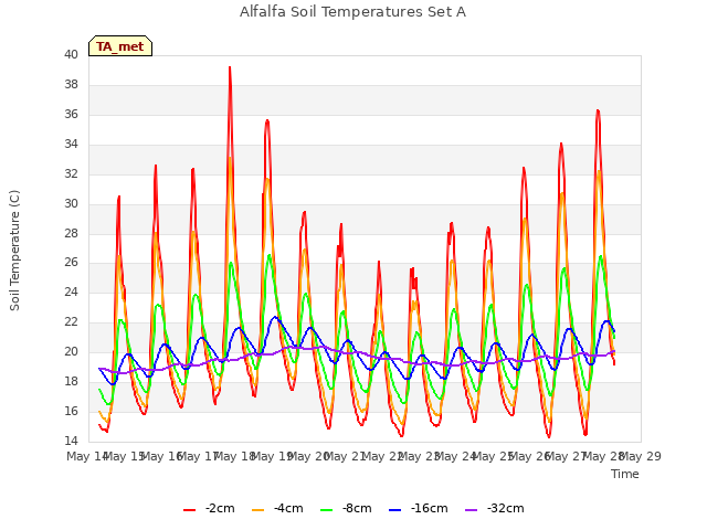 plot of Alfalfa Soil Temperatures Set A