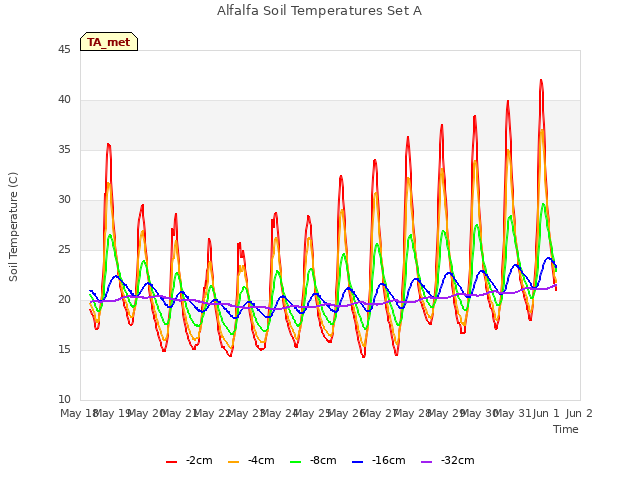 plot of Alfalfa Soil Temperatures Set A