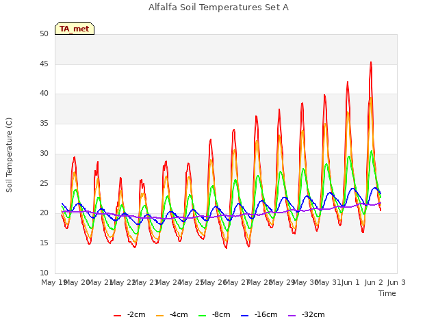 plot of Alfalfa Soil Temperatures Set A