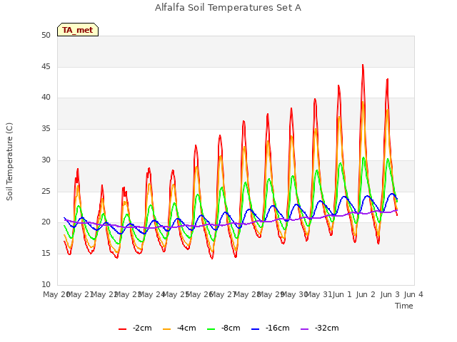 plot of Alfalfa Soil Temperatures Set A