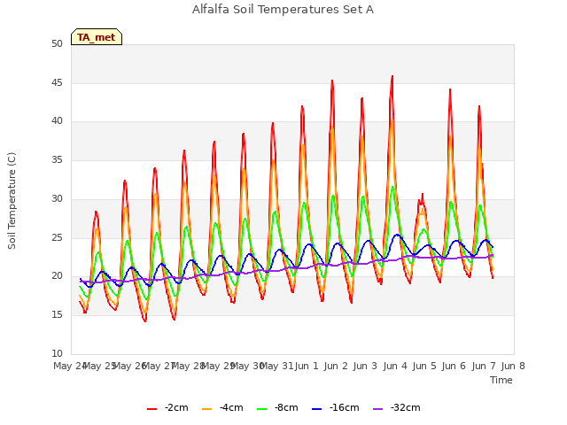 plot of Alfalfa Soil Temperatures Set A