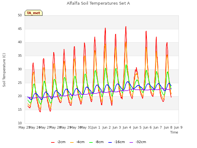 plot of Alfalfa Soil Temperatures Set A