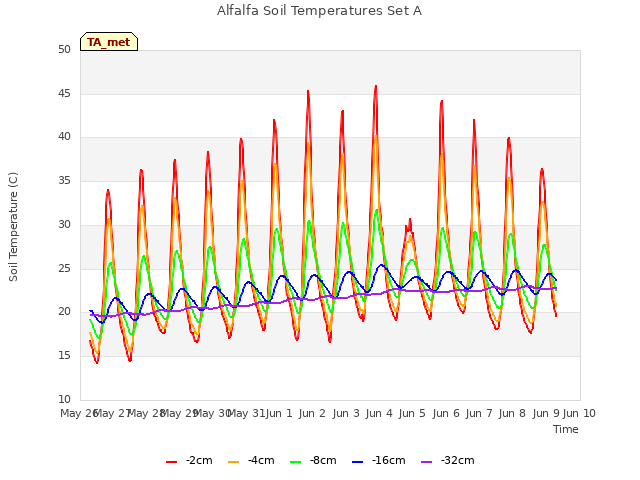 plot of Alfalfa Soil Temperatures Set A