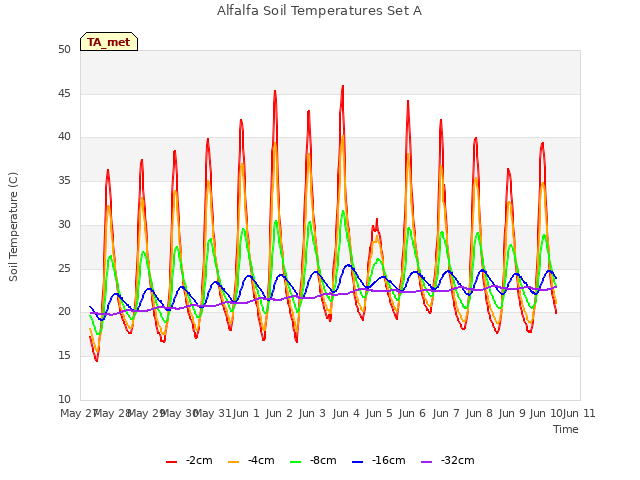 plot of Alfalfa Soil Temperatures Set A