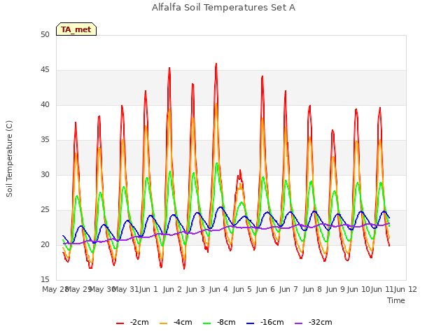 plot of Alfalfa Soil Temperatures Set A