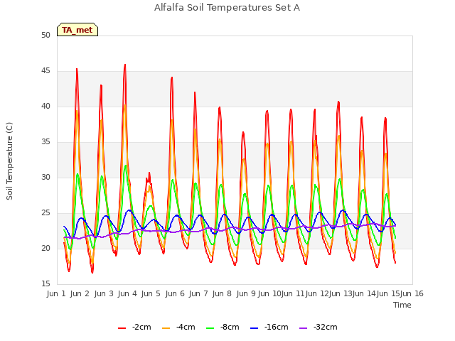 plot of Alfalfa Soil Temperatures Set A