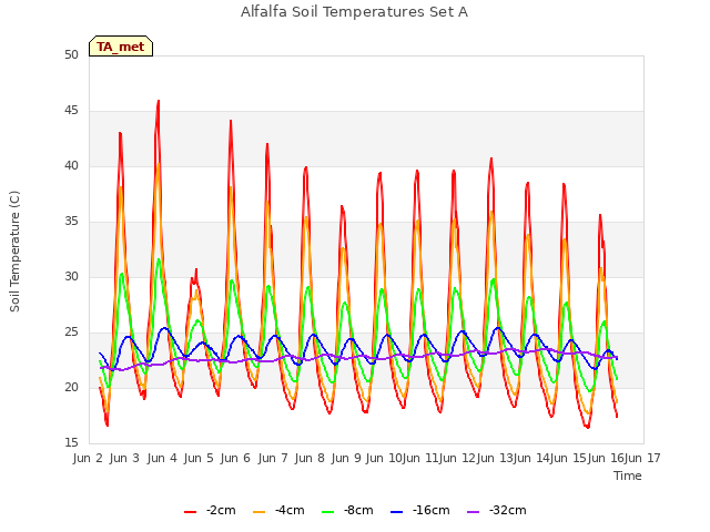 plot of Alfalfa Soil Temperatures Set A