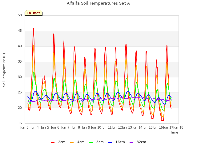 plot of Alfalfa Soil Temperatures Set A