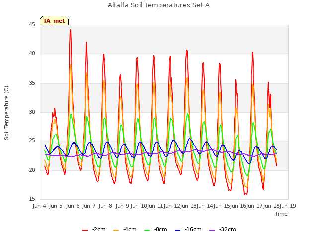 plot of Alfalfa Soil Temperatures Set A