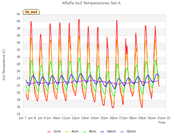 plot of Alfalfa Soil Temperatures Set A