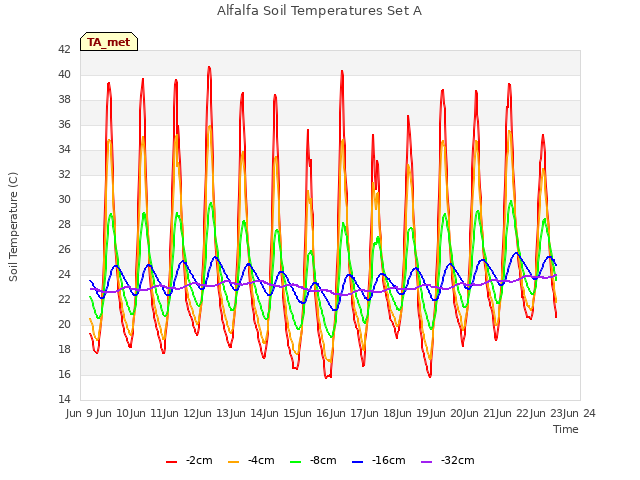 plot of Alfalfa Soil Temperatures Set A