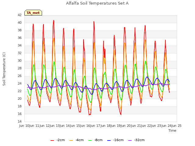 plot of Alfalfa Soil Temperatures Set A
