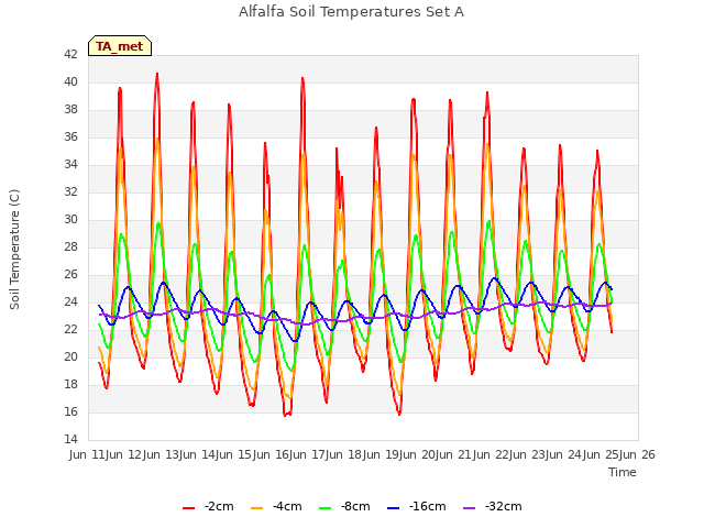 plot of Alfalfa Soil Temperatures Set A