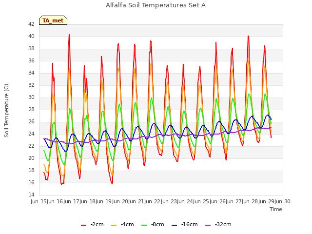 plot of Alfalfa Soil Temperatures Set A