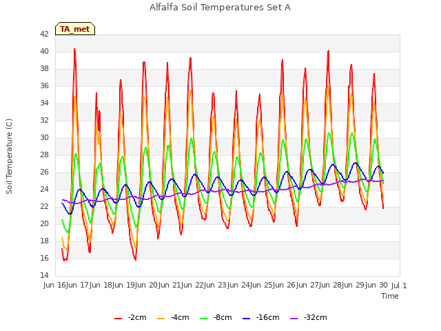 plot of Alfalfa Soil Temperatures Set A