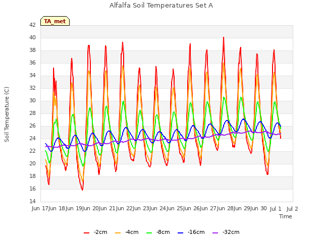 plot of Alfalfa Soil Temperatures Set A