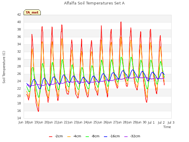 plot of Alfalfa Soil Temperatures Set A