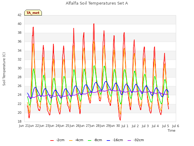 plot of Alfalfa Soil Temperatures Set A