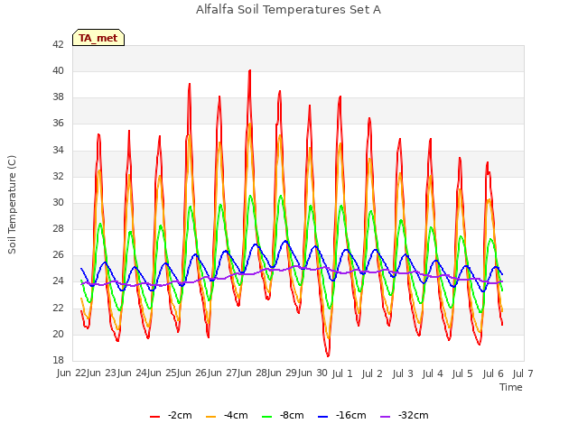 plot of Alfalfa Soil Temperatures Set A