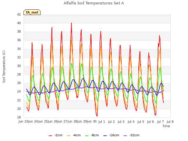 plot of Alfalfa Soil Temperatures Set A