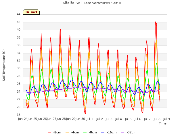 plot of Alfalfa Soil Temperatures Set A