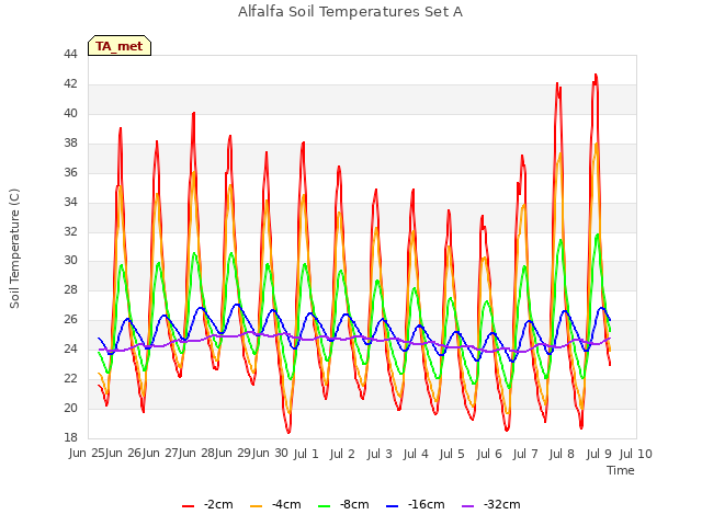 plot of Alfalfa Soil Temperatures Set A