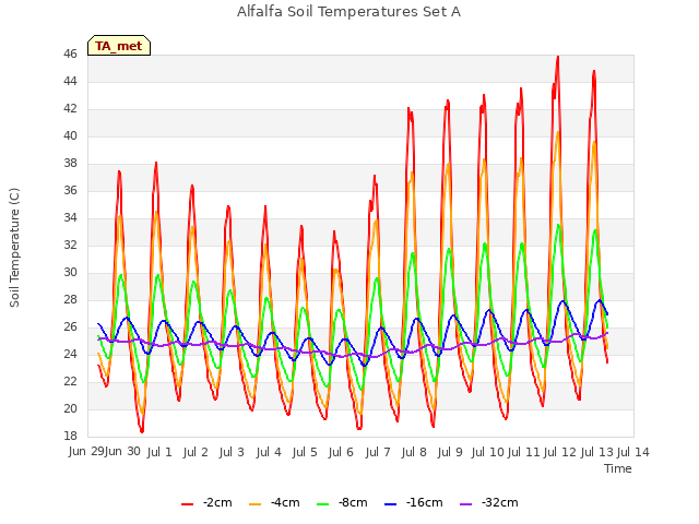 plot of Alfalfa Soil Temperatures Set A