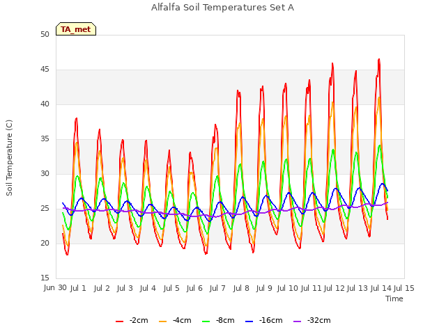 plot of Alfalfa Soil Temperatures Set A