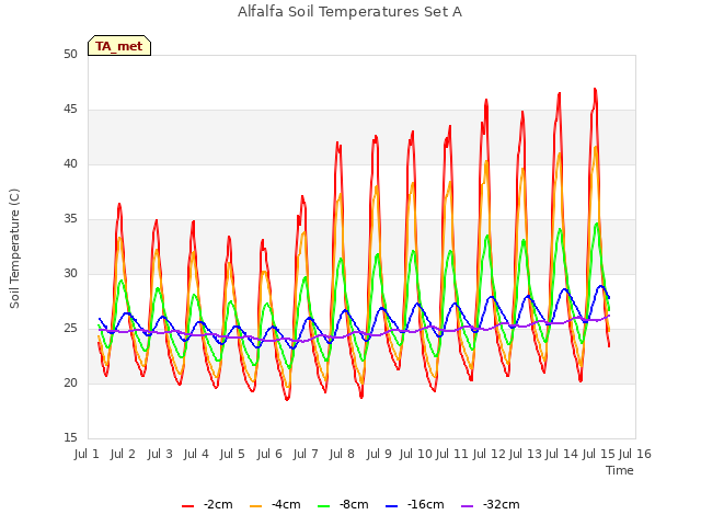 plot of Alfalfa Soil Temperatures Set A