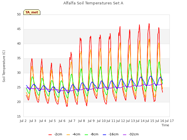 plot of Alfalfa Soil Temperatures Set A