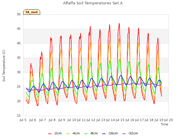 plot of Alfalfa Soil Temperatures Set A