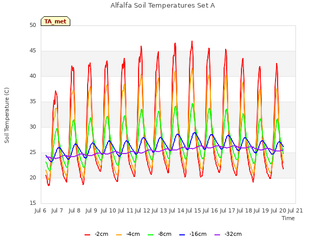 plot of Alfalfa Soil Temperatures Set A