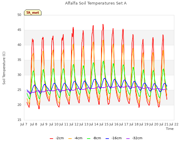 plot of Alfalfa Soil Temperatures Set A