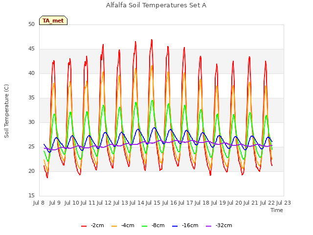 plot of Alfalfa Soil Temperatures Set A