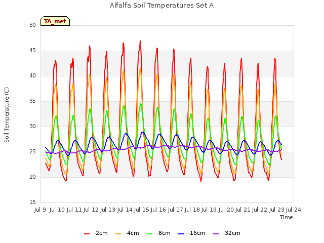 plot of Alfalfa Soil Temperatures Set A