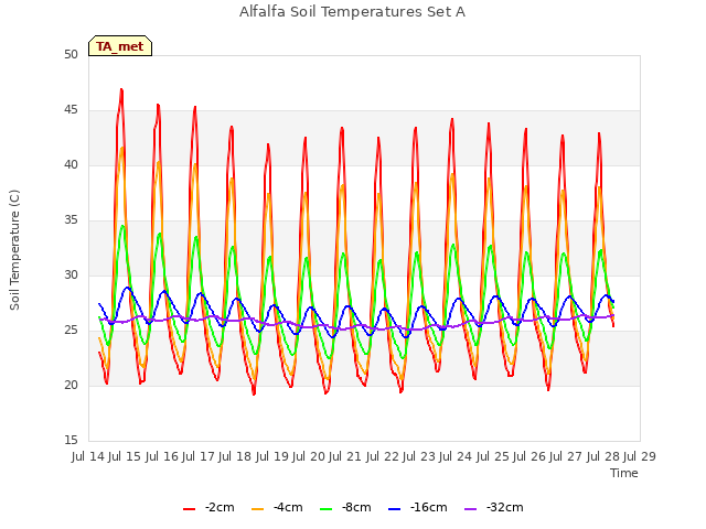 plot of Alfalfa Soil Temperatures Set A