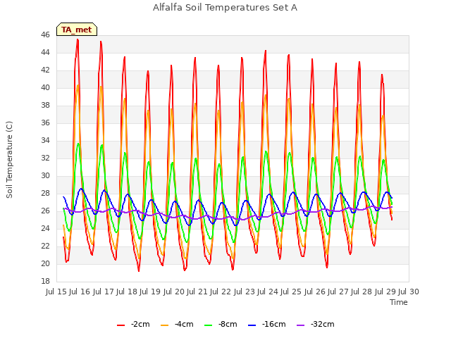 plot of Alfalfa Soil Temperatures Set A