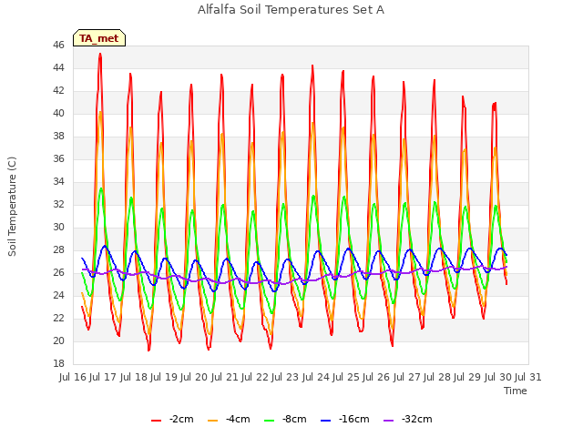 plot of Alfalfa Soil Temperatures Set A