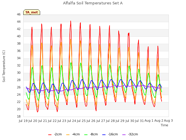 plot of Alfalfa Soil Temperatures Set A