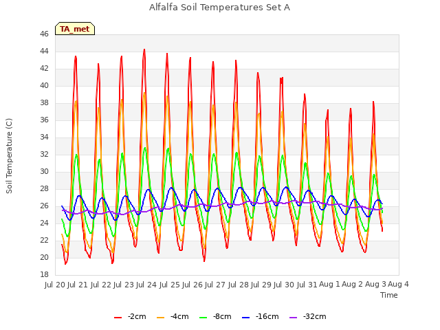 plot of Alfalfa Soil Temperatures Set A