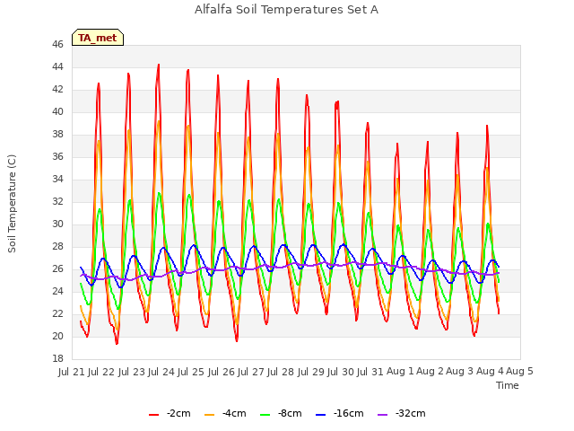 plot of Alfalfa Soil Temperatures Set A