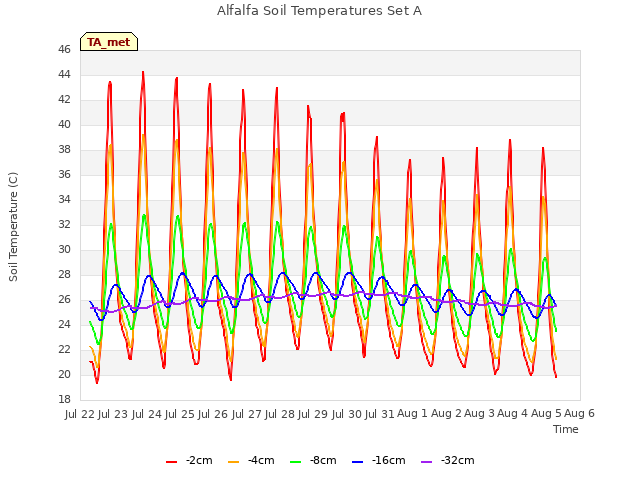 plot of Alfalfa Soil Temperatures Set A