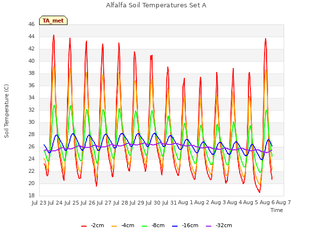 plot of Alfalfa Soil Temperatures Set A