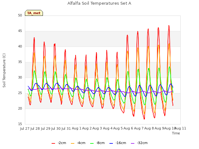 plot of Alfalfa Soil Temperatures Set A
