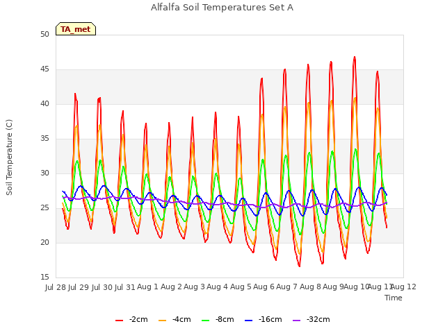 plot of Alfalfa Soil Temperatures Set A